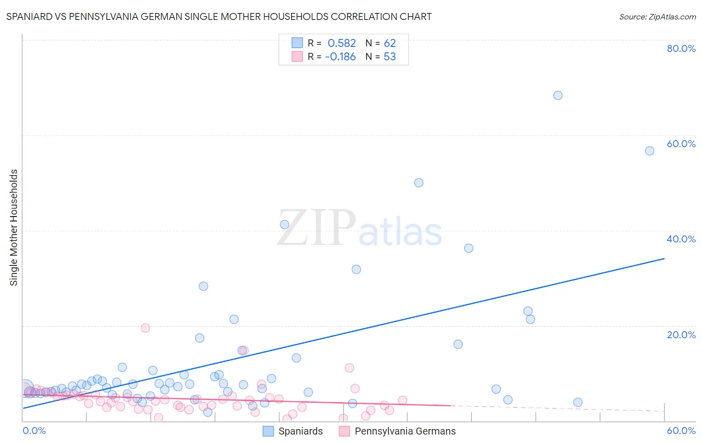 Spaniard vs Pennsylvania German Single Mother Households