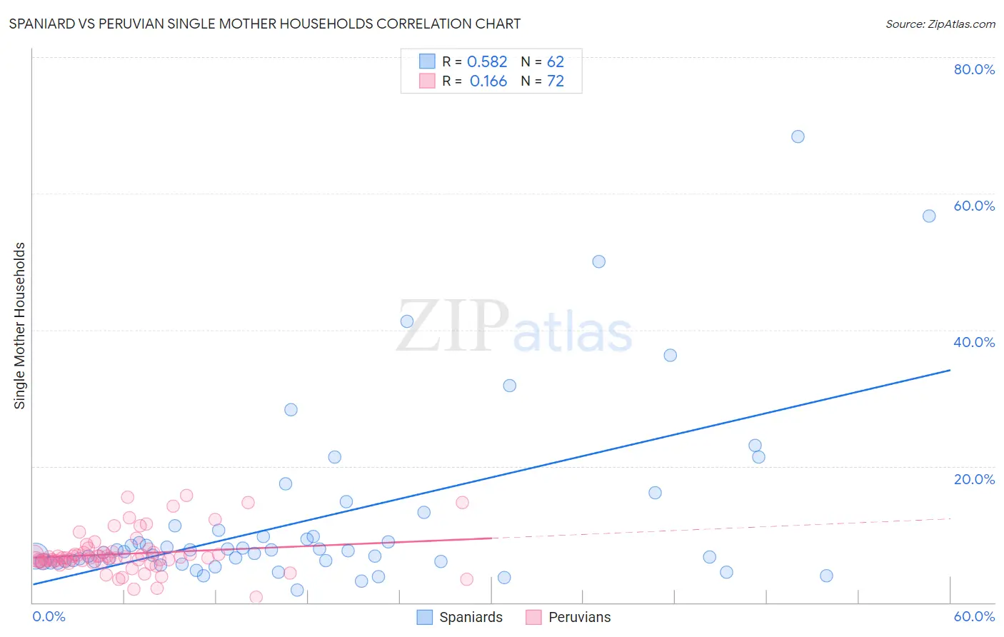 Spaniard vs Peruvian Single Mother Households