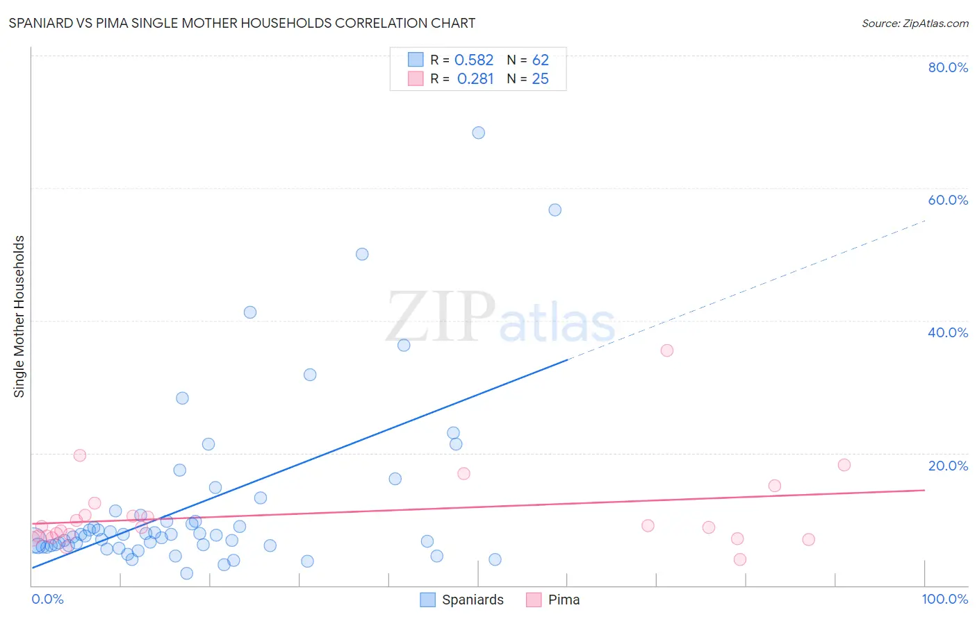 Spaniard vs Pima Single Mother Households