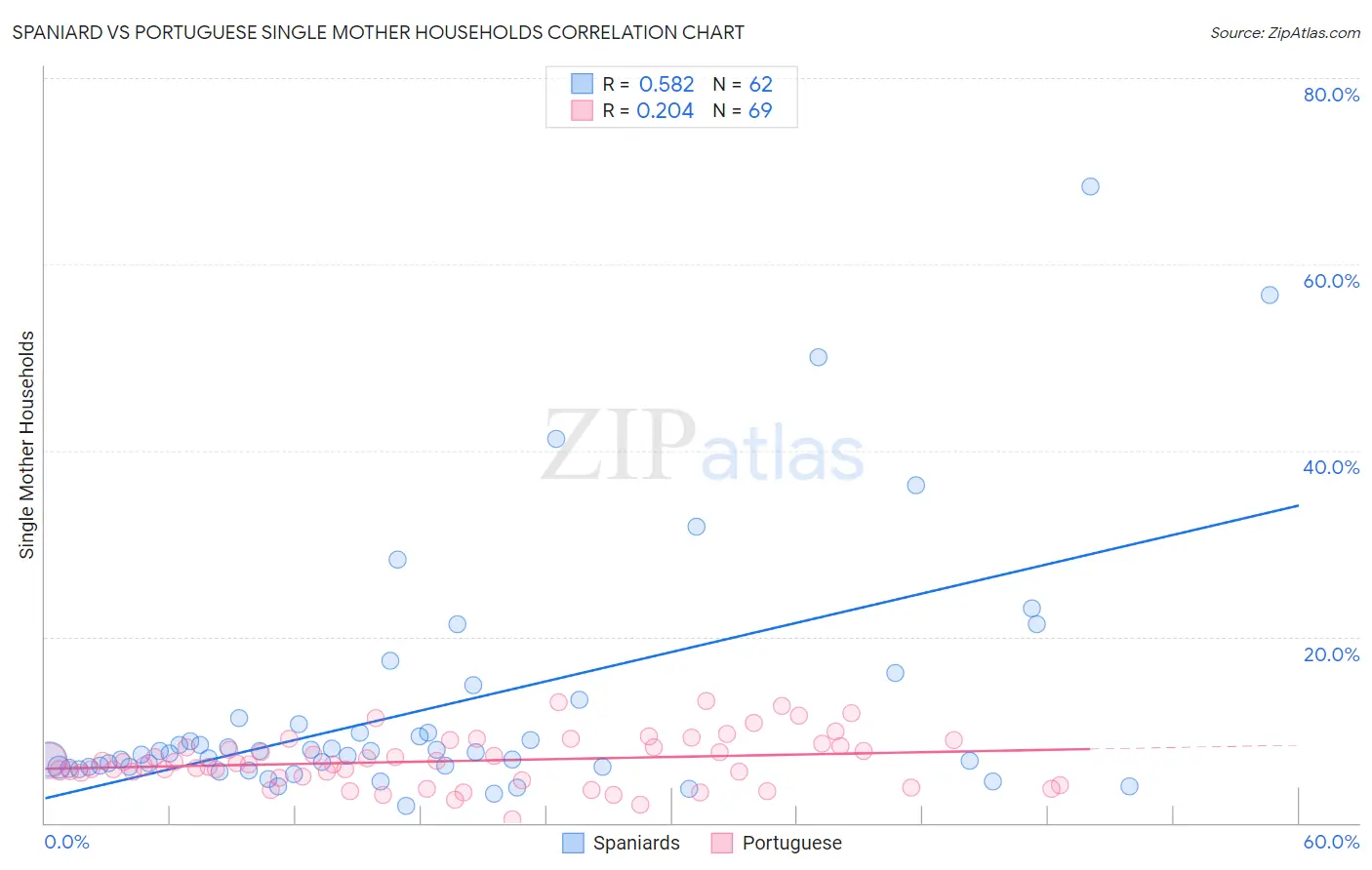 Spaniard vs Portuguese Single Mother Households