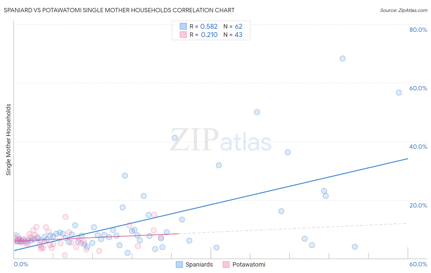 Spaniard vs Potawatomi Single Mother Households