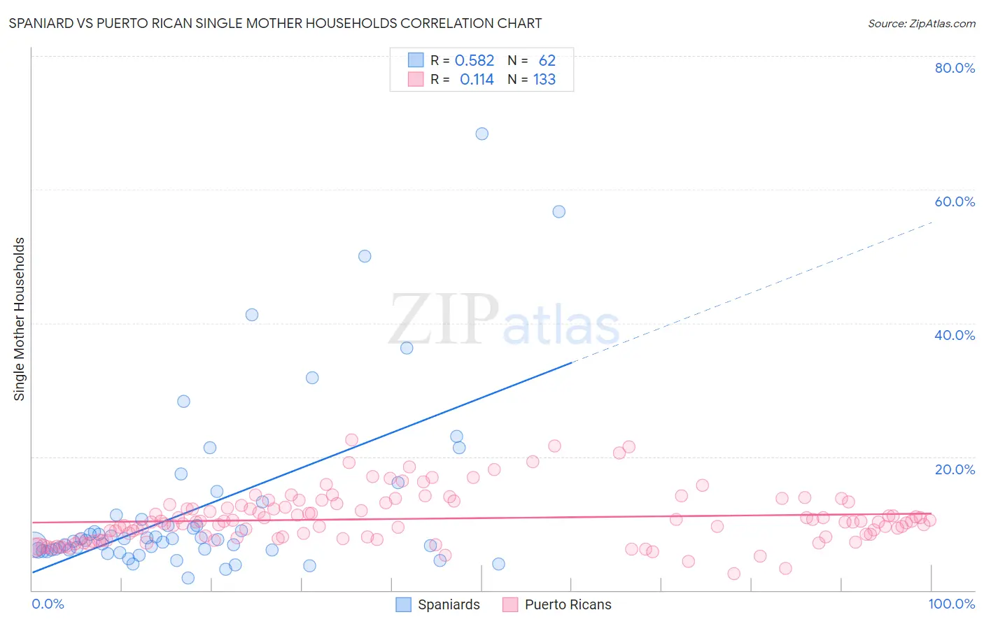 Spaniard vs Puerto Rican Single Mother Households