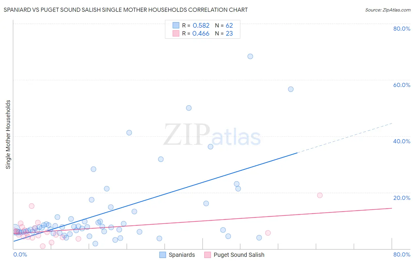 Spaniard vs Puget Sound Salish Single Mother Households