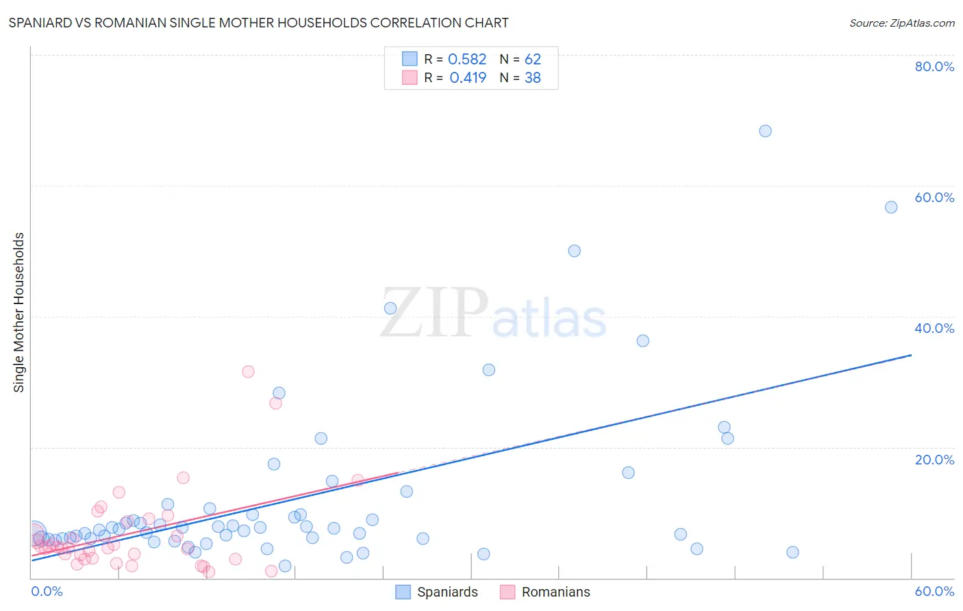 Spaniard vs Romanian Single Mother Households