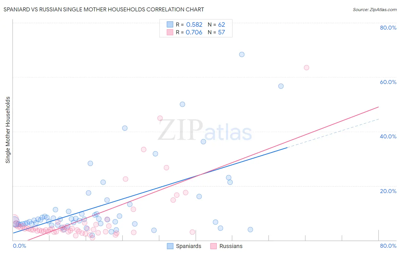 Spaniard vs Russian Single Mother Households