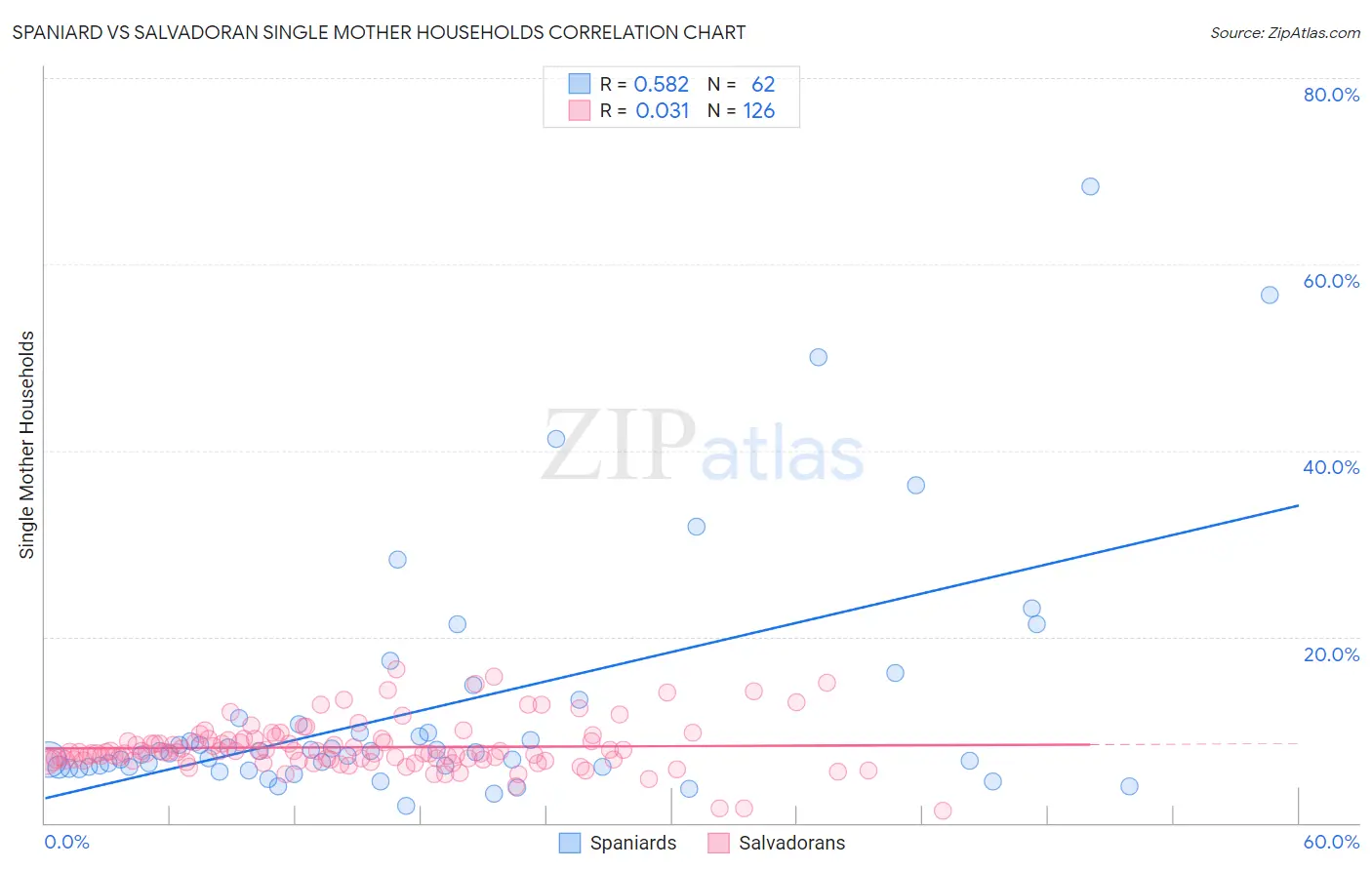 Spaniard vs Salvadoran Single Mother Households