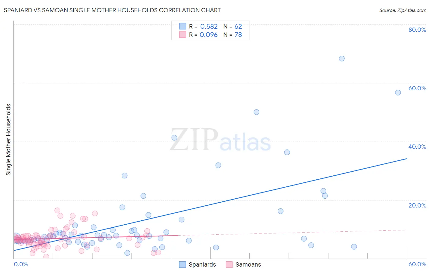 Spaniard vs Samoan Single Mother Households