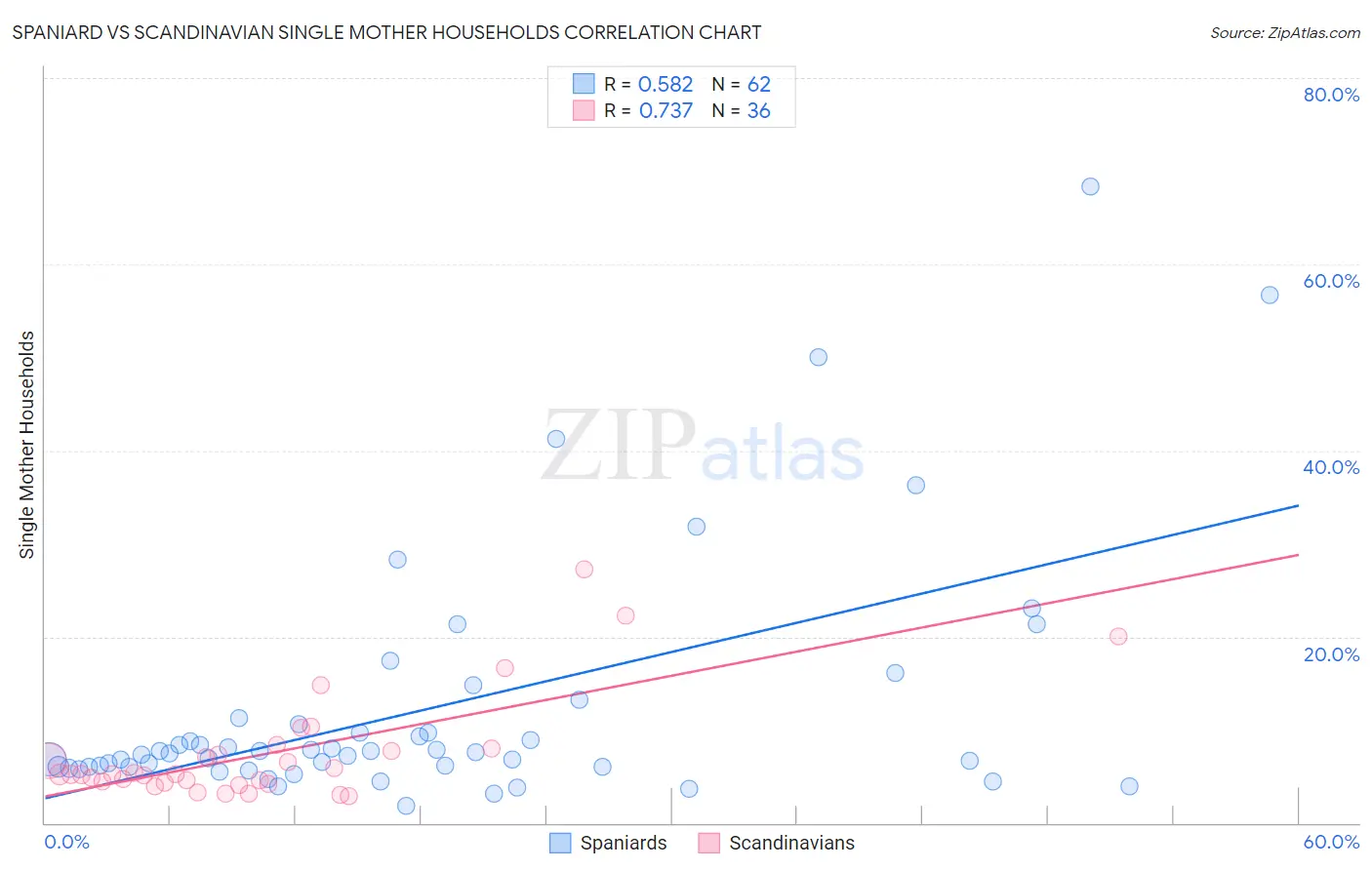 Spaniard vs Scandinavian Single Mother Households