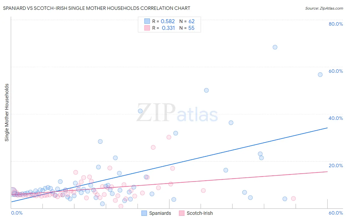 Spaniard vs Scotch-Irish Single Mother Households