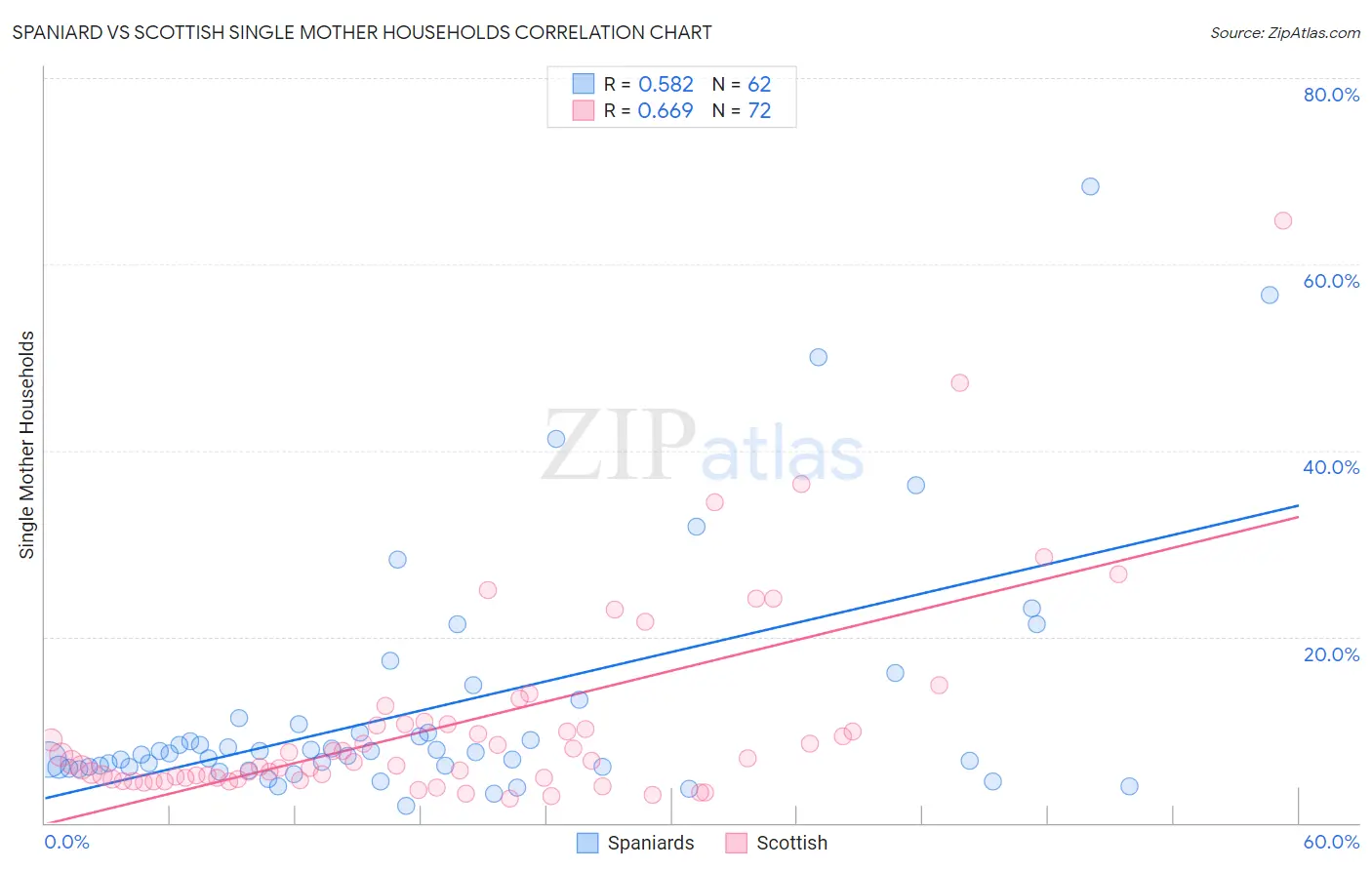 Spaniard vs Scottish Single Mother Households