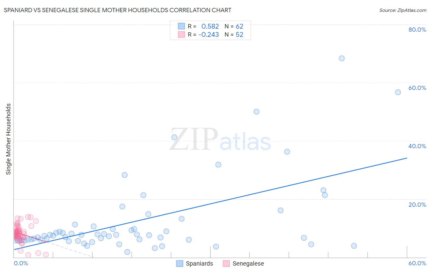 Spaniard vs Senegalese Single Mother Households