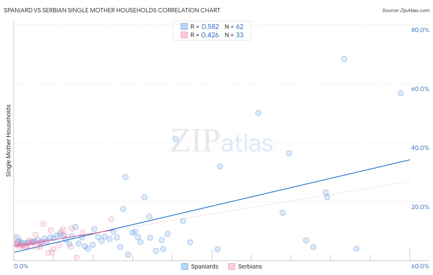 Spaniard vs Serbian Single Mother Households