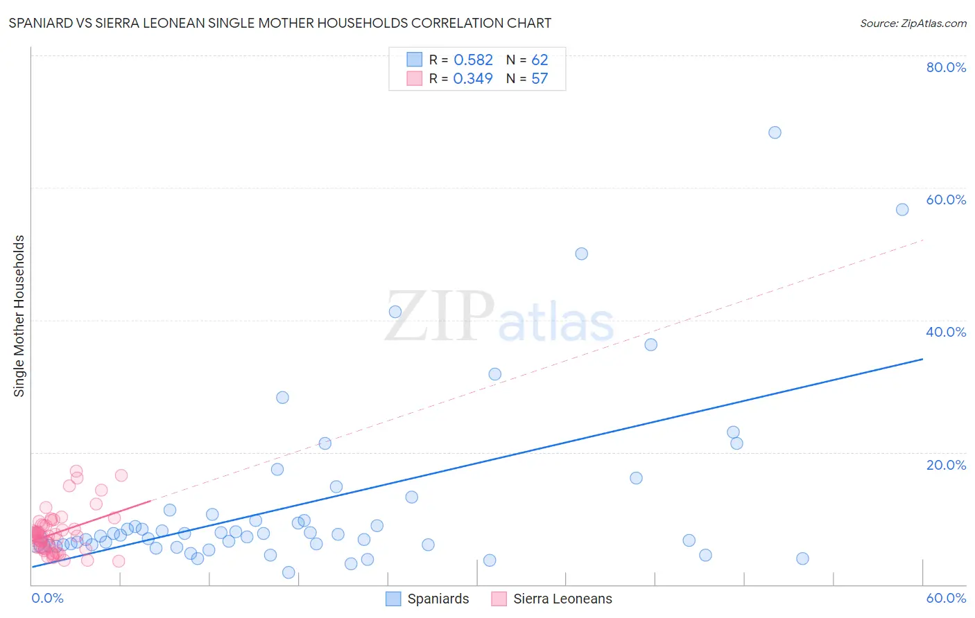 Spaniard vs Sierra Leonean Single Mother Households