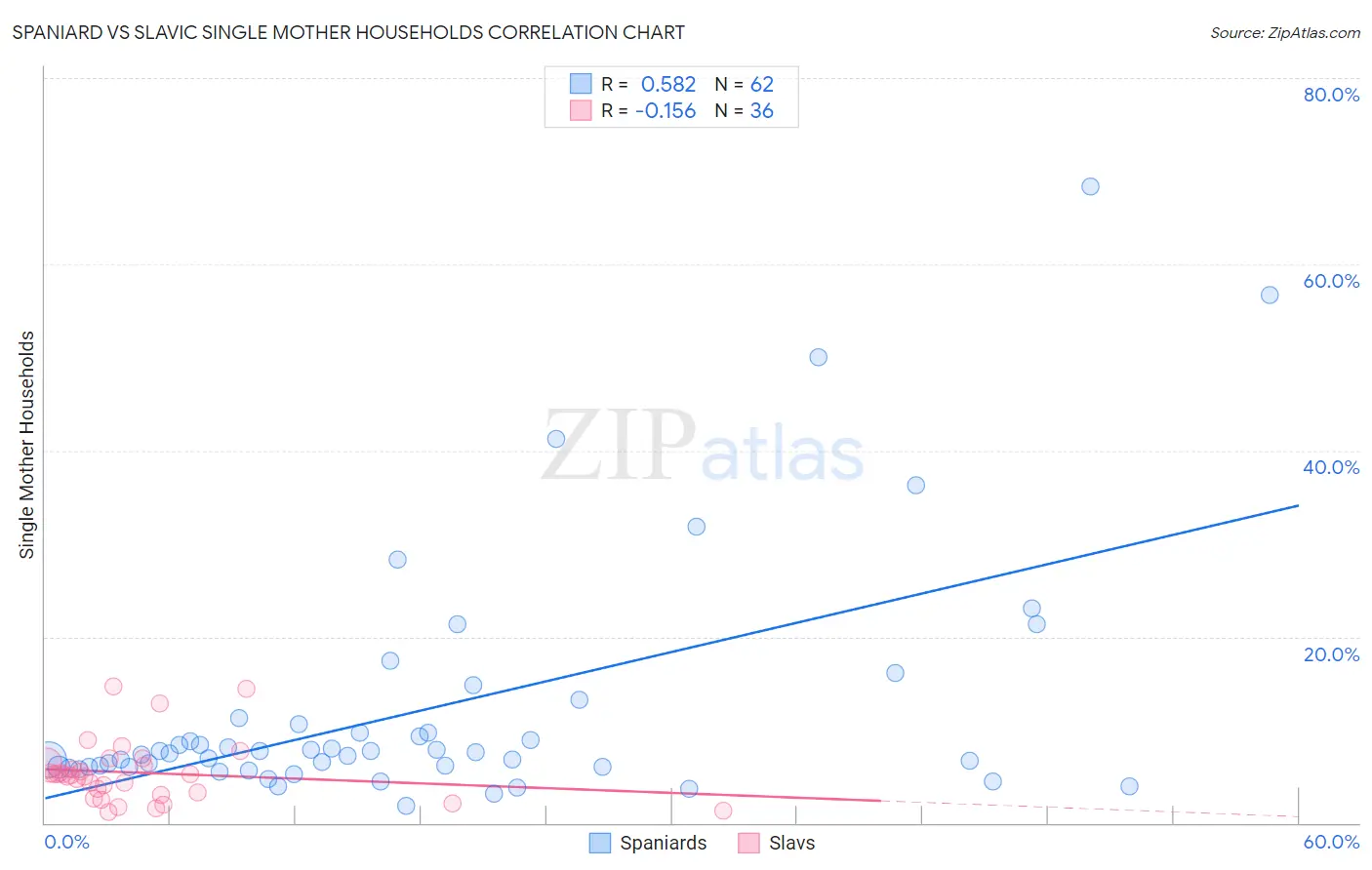 Spaniard vs Slavic Single Mother Households