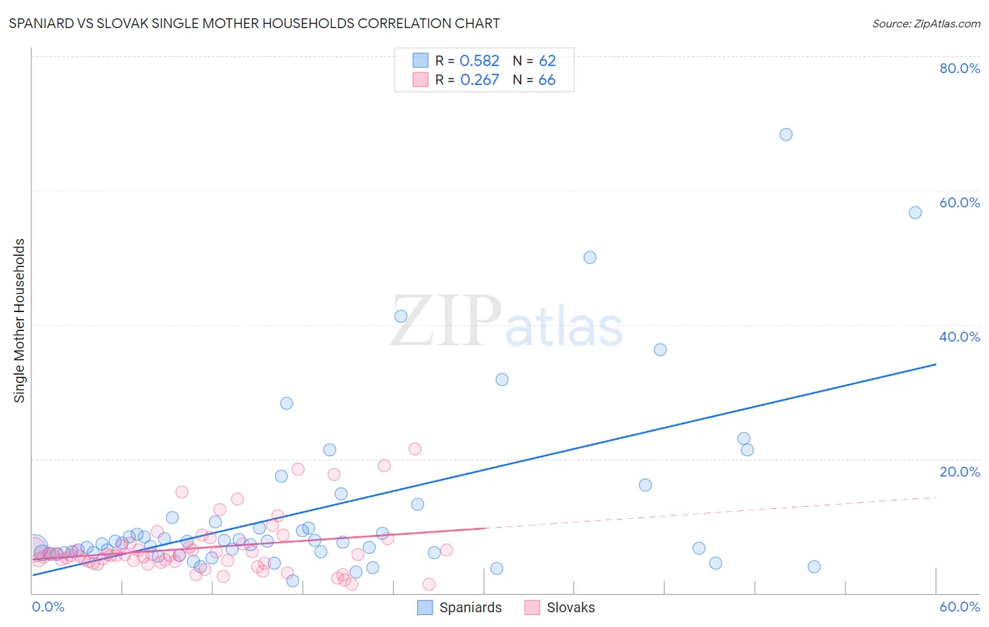 Spaniard vs Slovak Single Mother Households