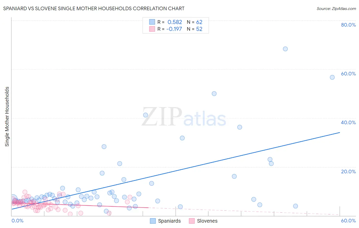 Spaniard vs Slovene Single Mother Households