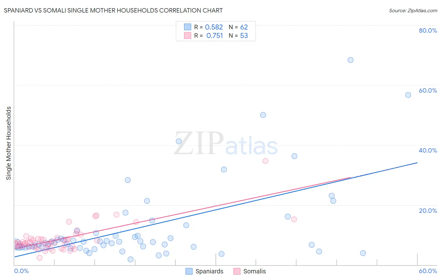 Spaniard vs Somali Single Mother Households