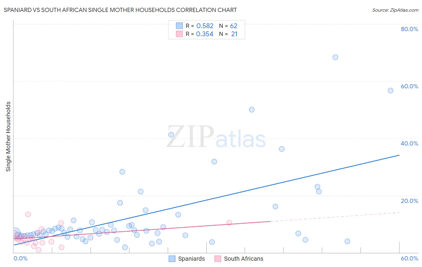 Spaniard vs South African Single Mother Households