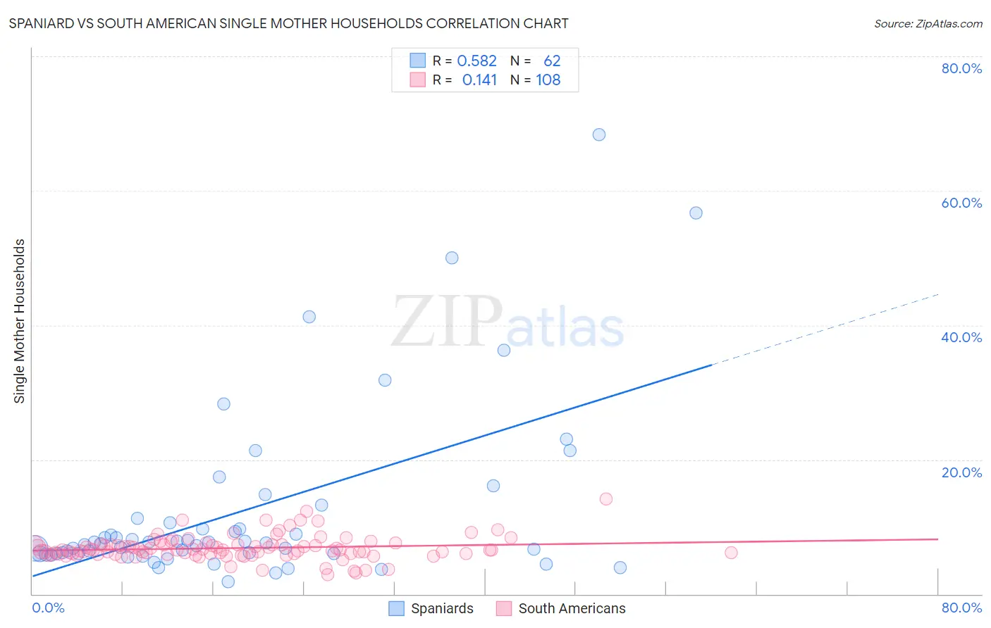 Spaniard vs South American Single Mother Households