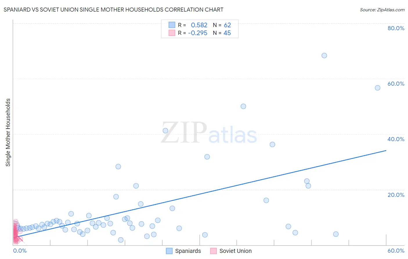 Spaniard vs Soviet Union Single Mother Households