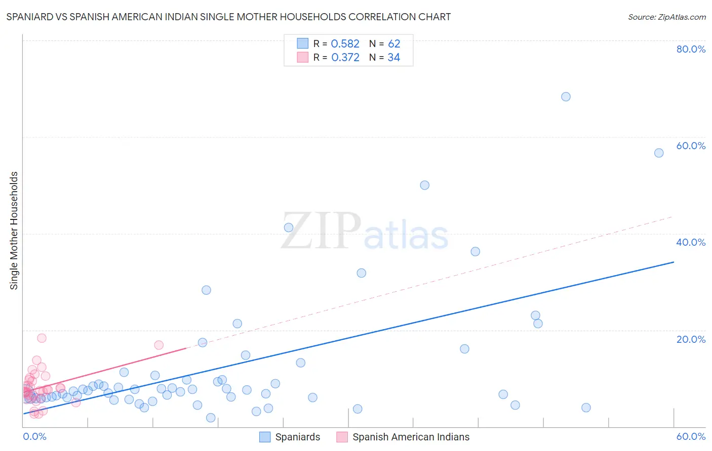 Spaniard vs Spanish American Indian Single Mother Households