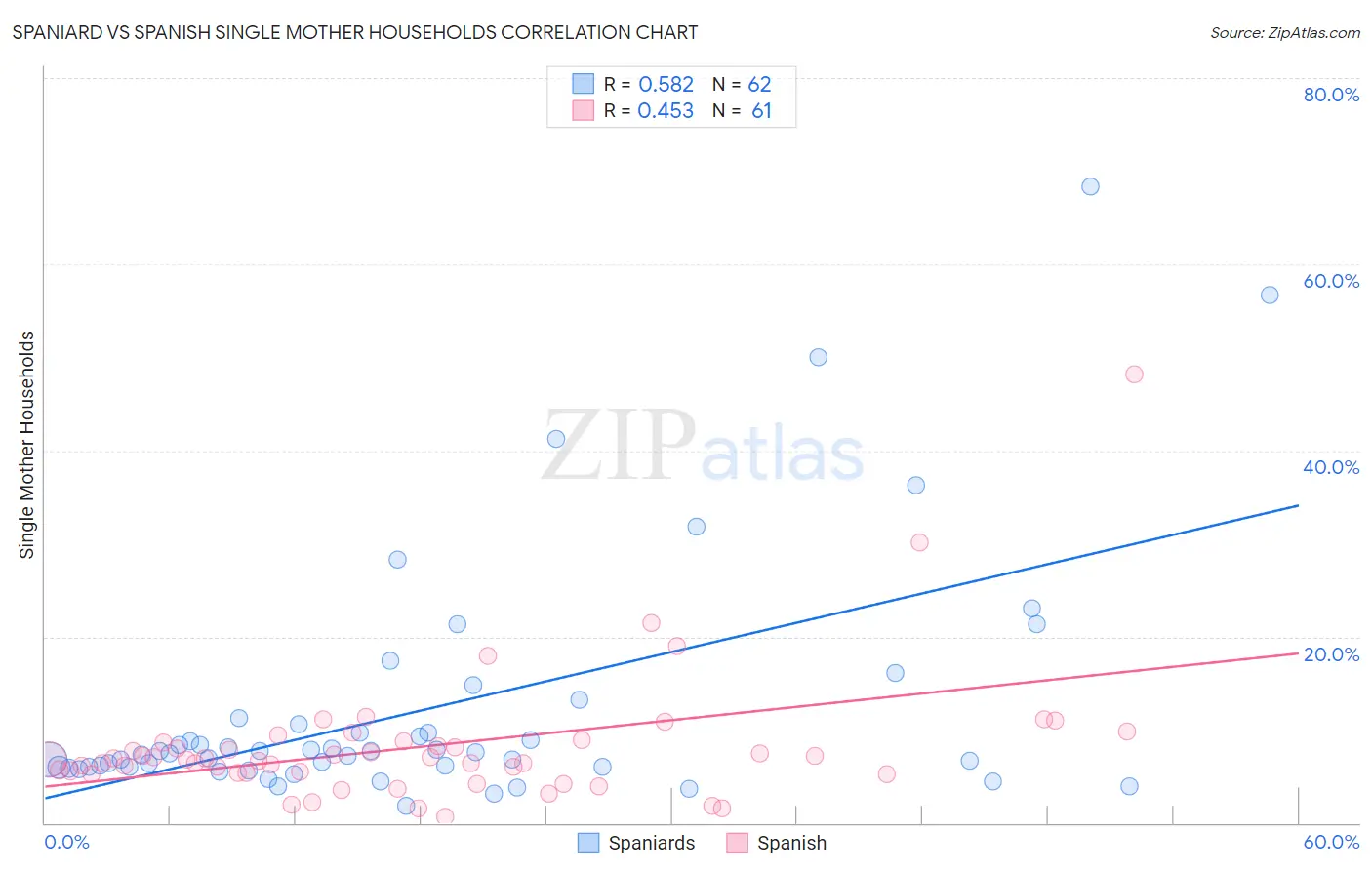 Spaniard vs Spanish Single Mother Households