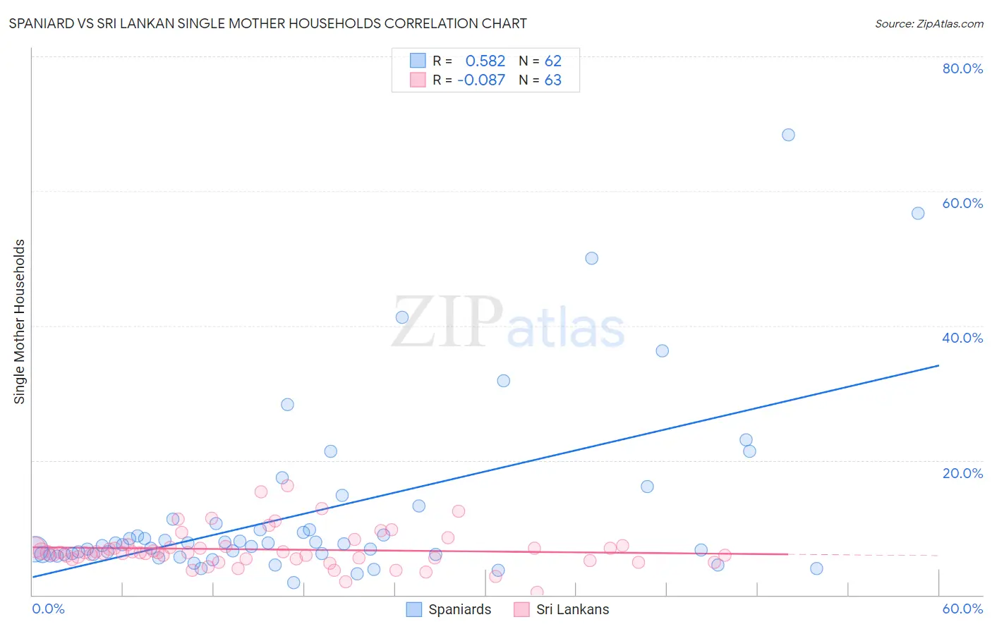 Spaniard vs Sri Lankan Single Mother Households