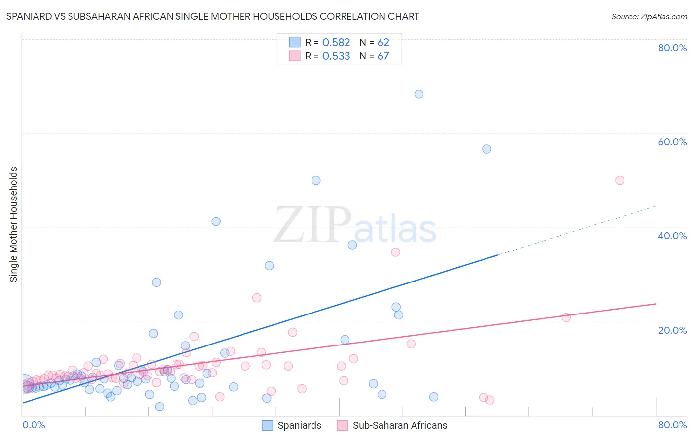 Spaniard vs Subsaharan African Single Mother Households