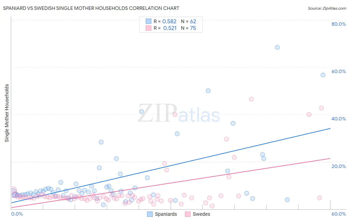 Spaniard vs Swedish Single Mother Households