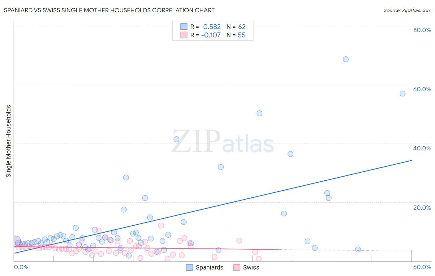 Spaniard vs Swiss Single Mother Households