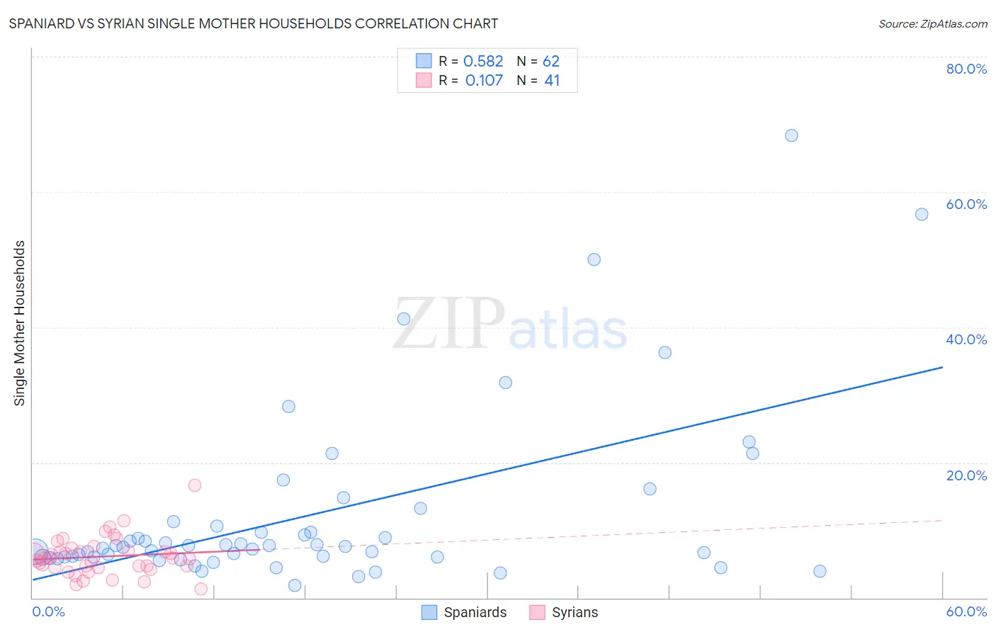 Spaniard vs Syrian Single Mother Households