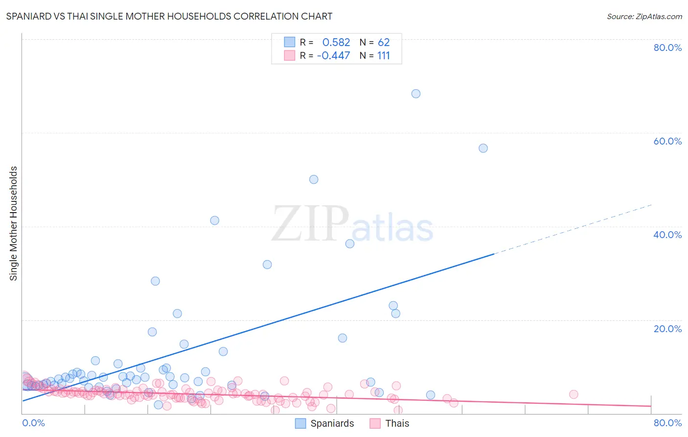 Spaniard vs Thai Single Mother Households