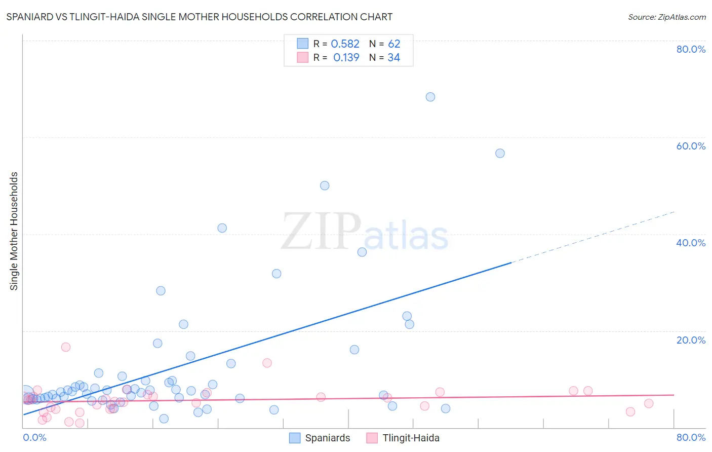 Spaniard vs Tlingit-Haida Single Mother Households