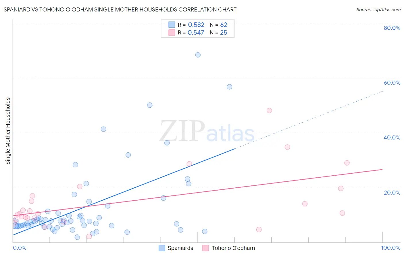 Spaniard vs Tohono O'odham Single Mother Households