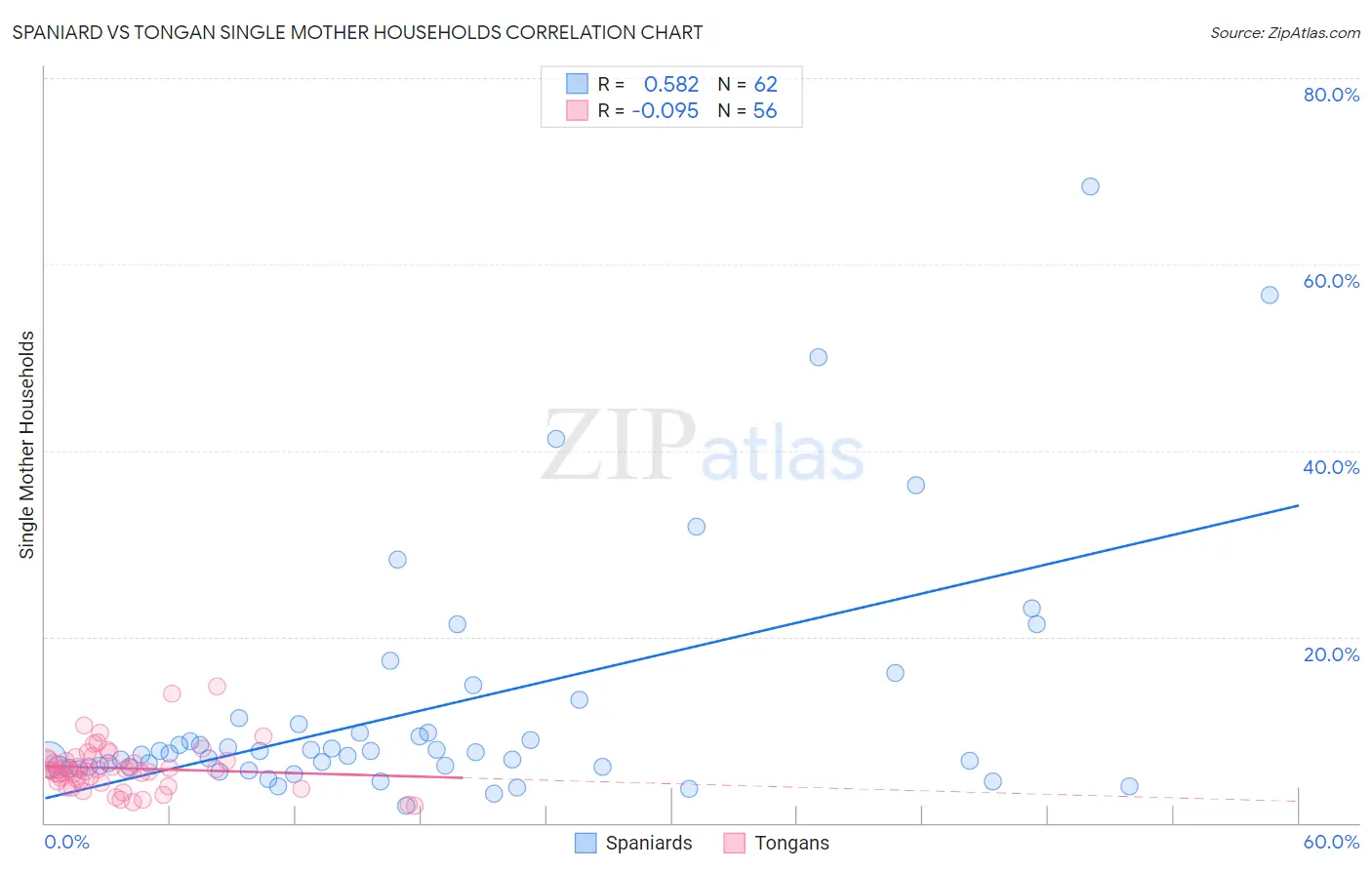 Spaniard vs Tongan Single Mother Households