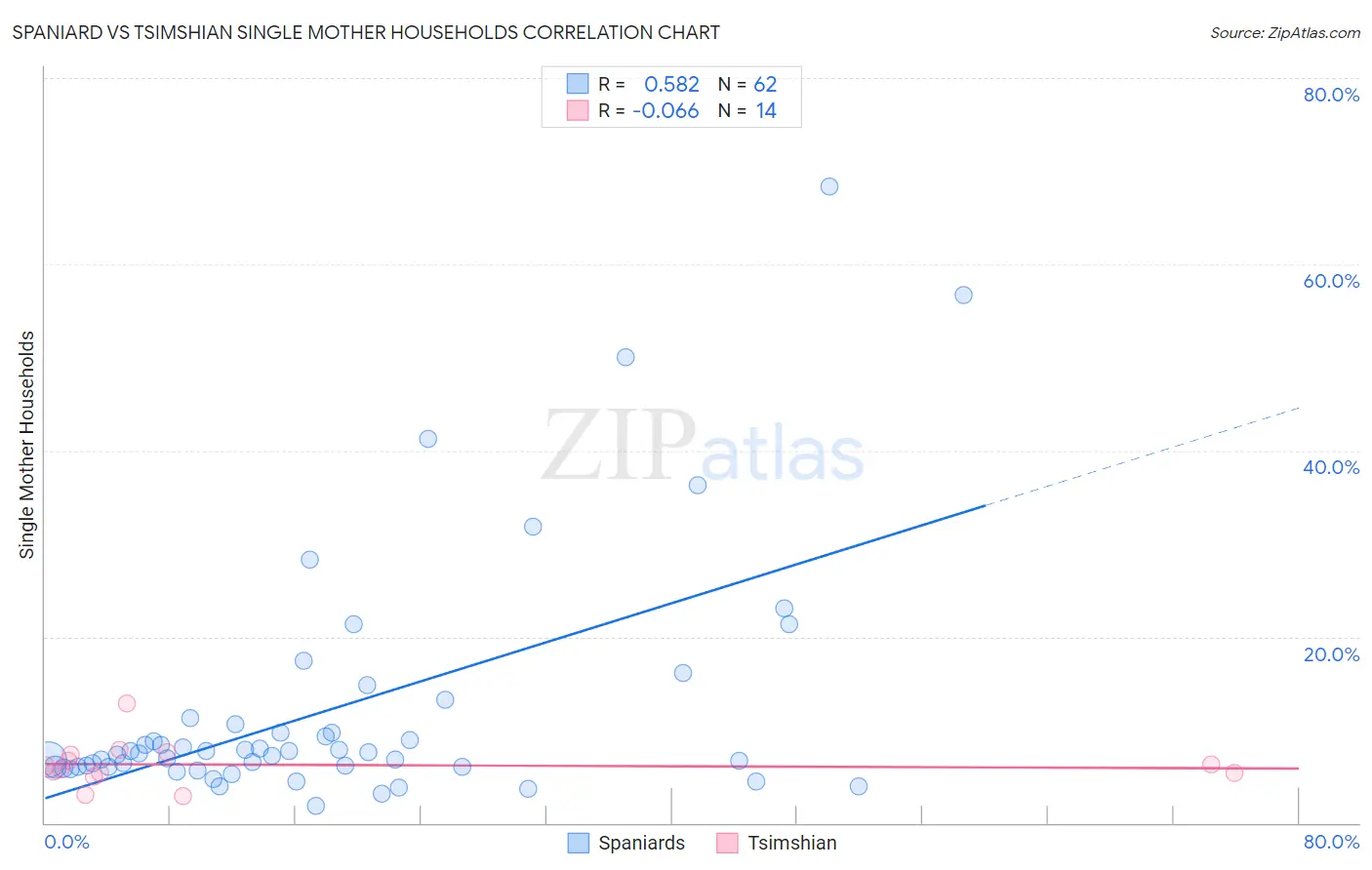 Spaniard vs Tsimshian Single Mother Households