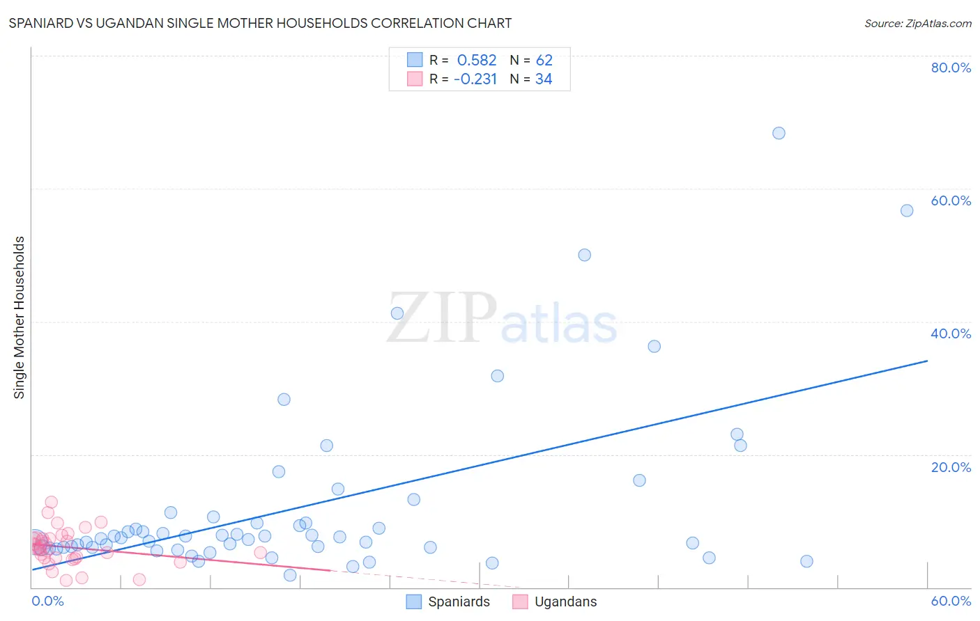 Spaniard vs Ugandan Single Mother Households