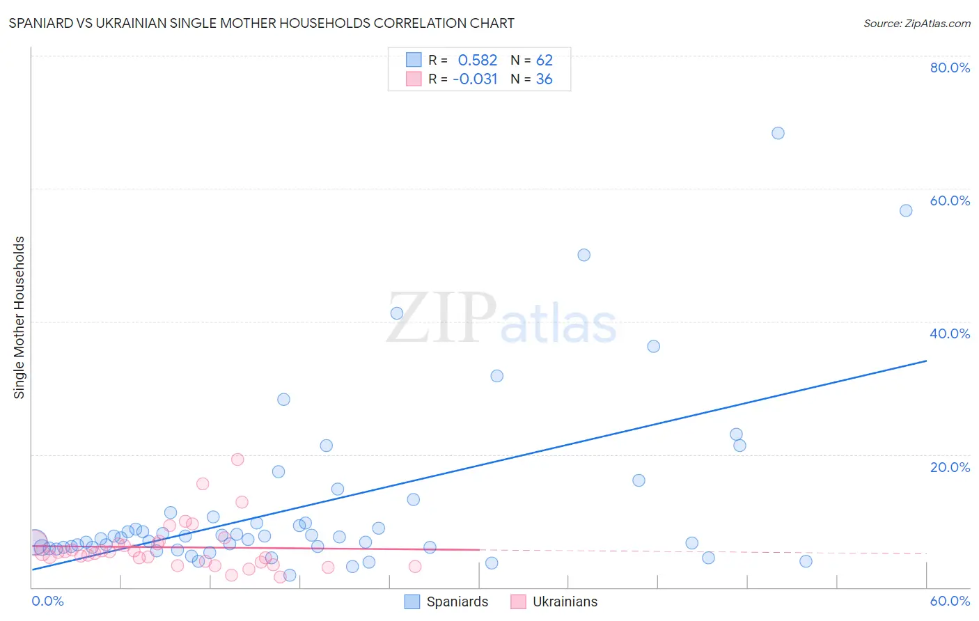 Spaniard vs Ukrainian Single Mother Households