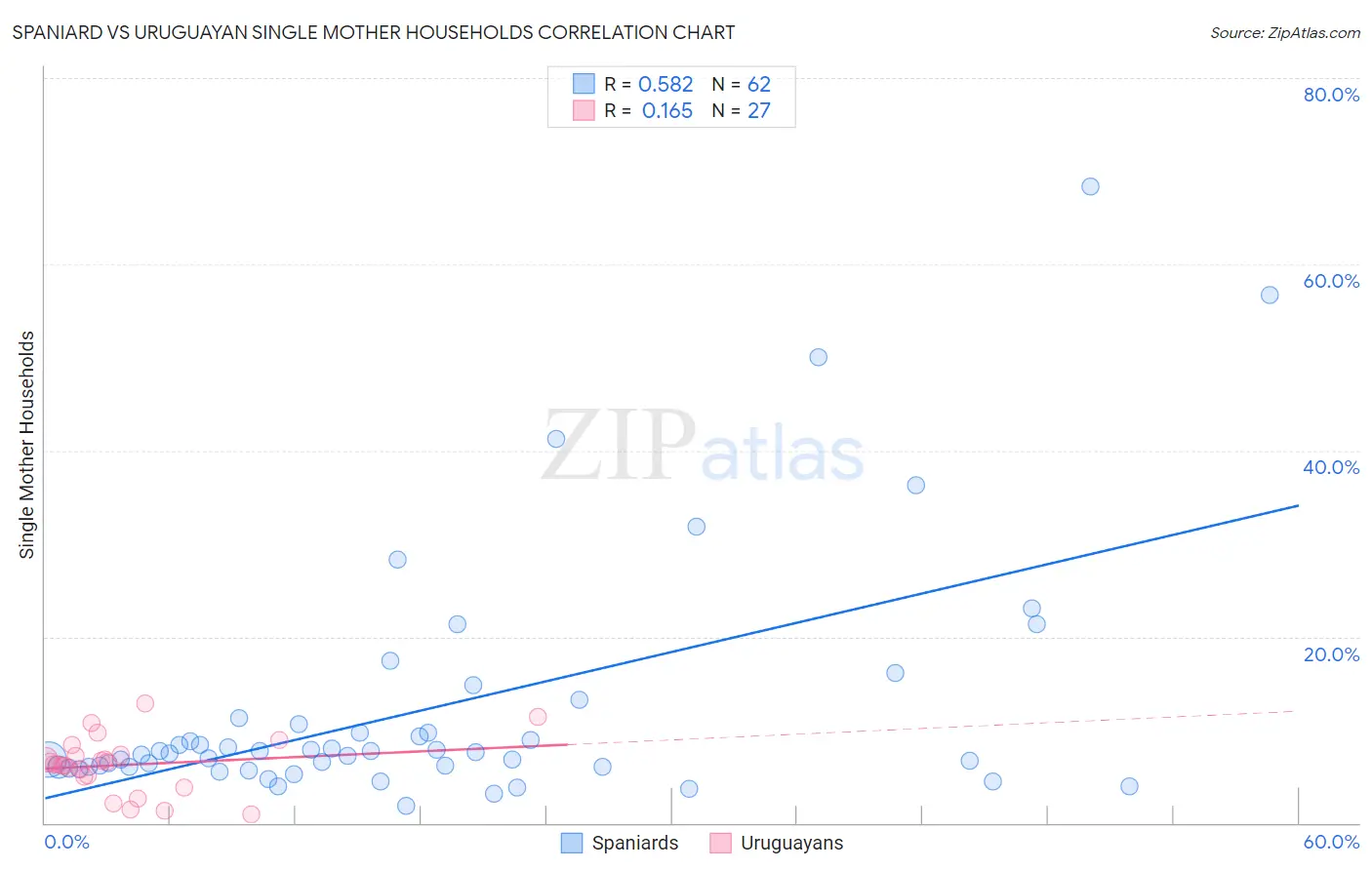 Spaniard vs Uruguayan Single Mother Households