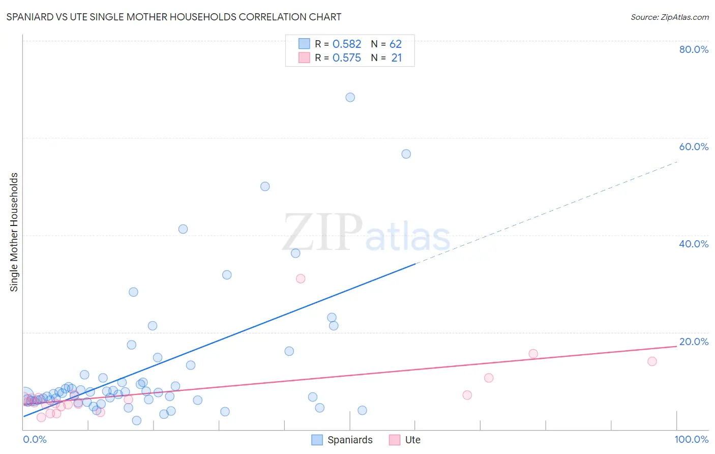 Spaniard vs Ute Single Mother Households