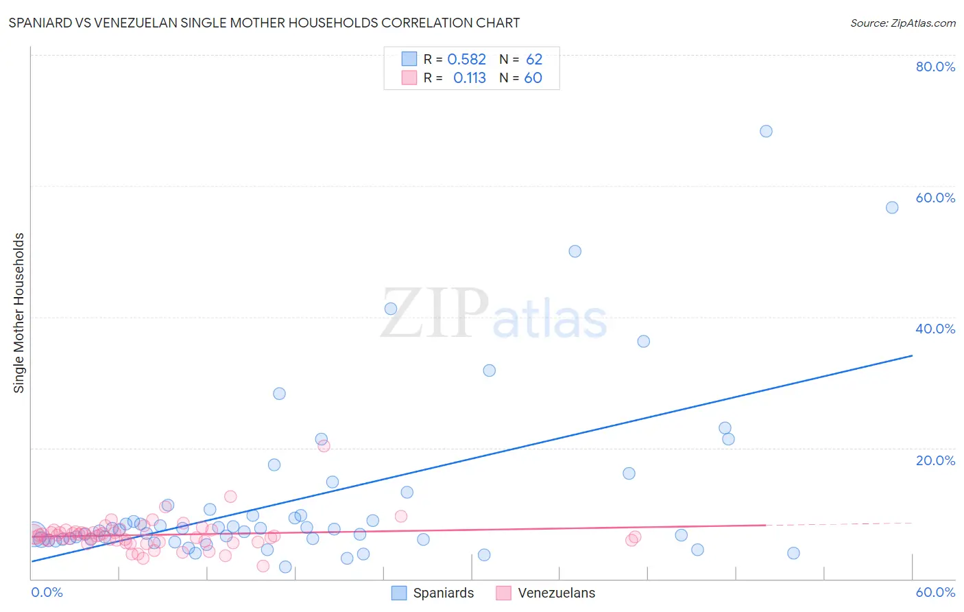 Spaniard vs Venezuelan Single Mother Households