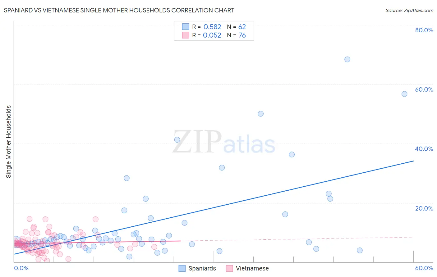 Spaniard vs Vietnamese Single Mother Households