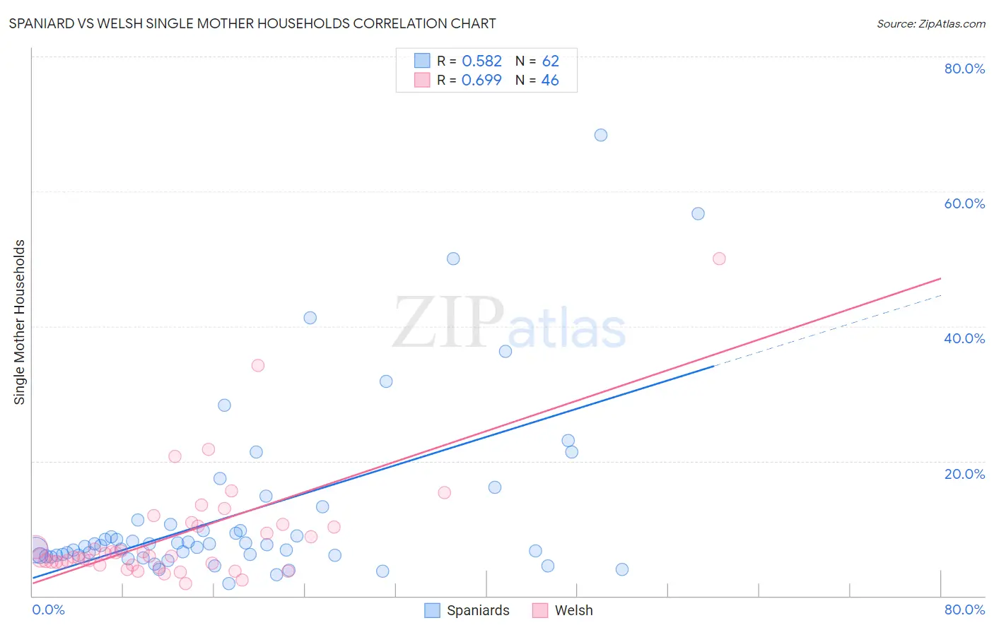 Spaniard vs Welsh Single Mother Households