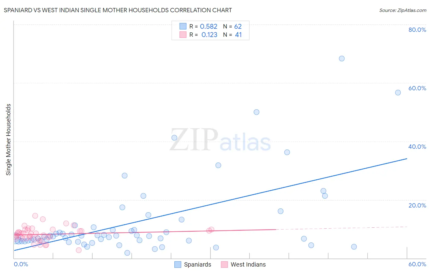 Spaniard vs West Indian Single Mother Households