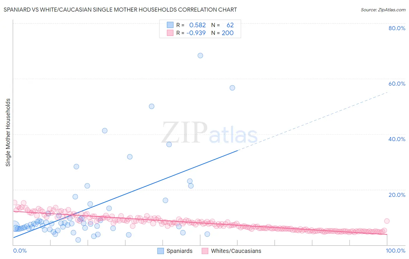 Spaniard vs White/Caucasian Single Mother Households