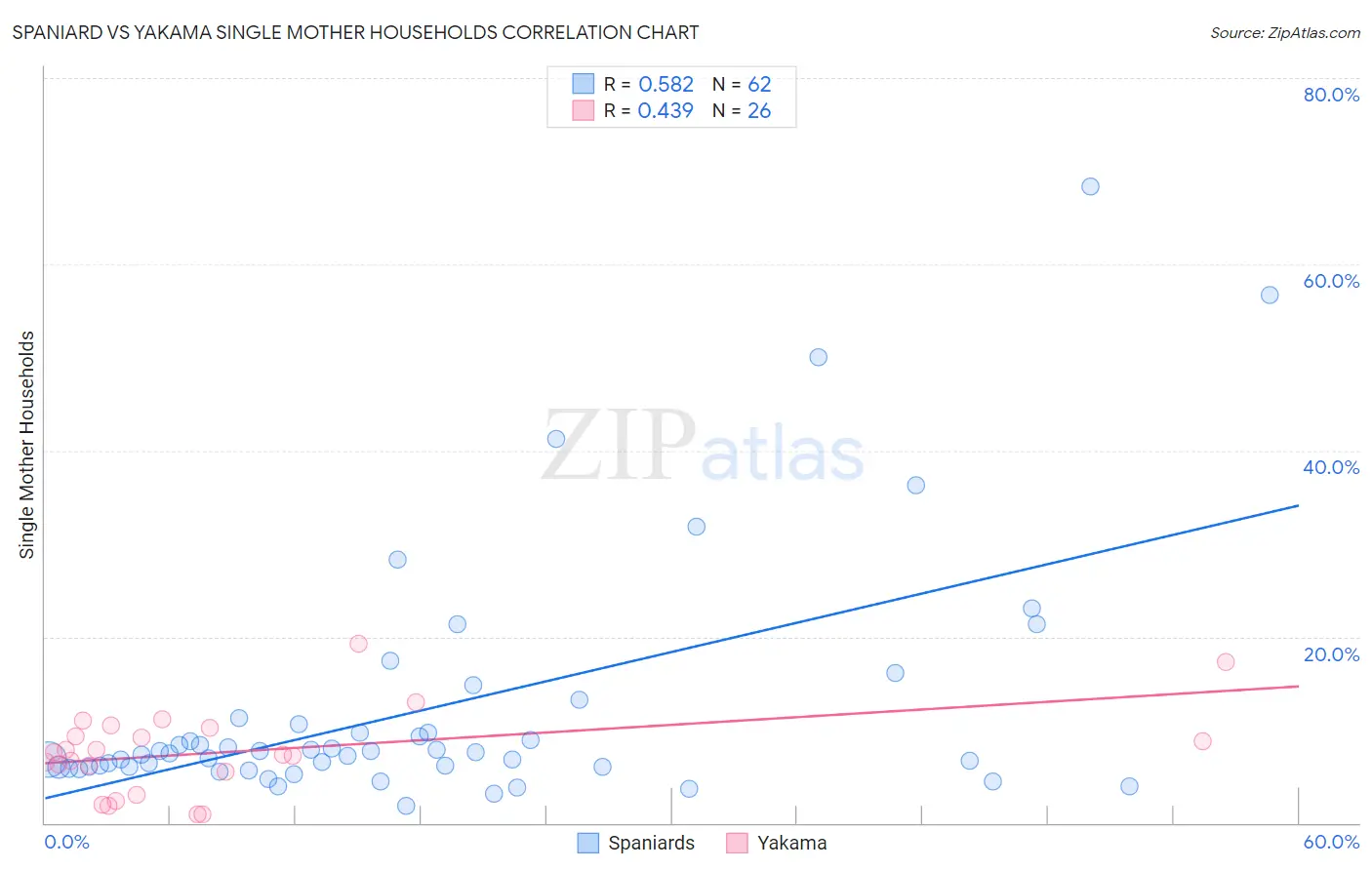 Spaniard vs Yakama Single Mother Households