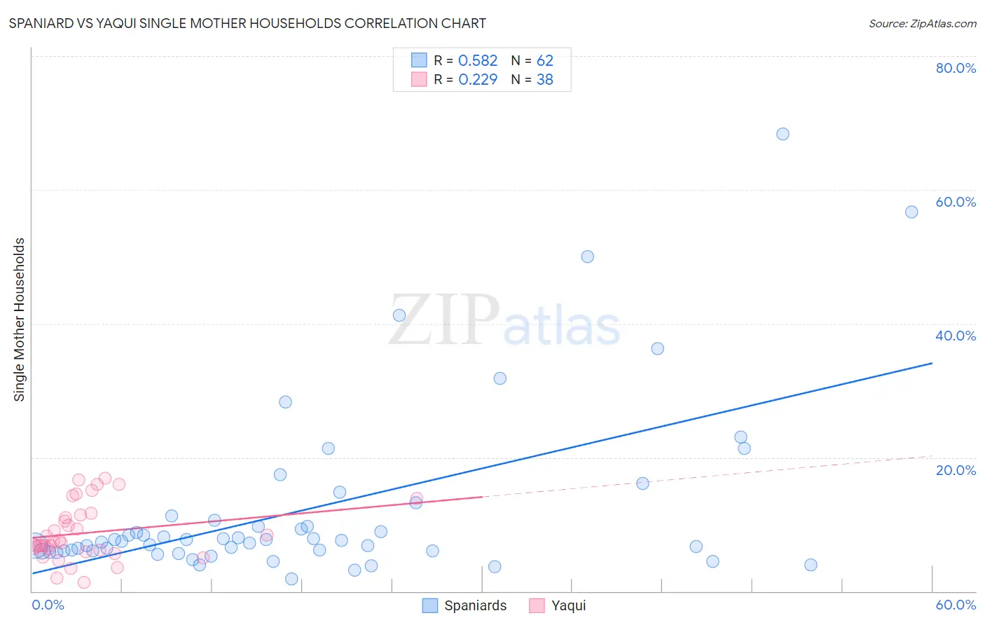 Spaniard vs Yaqui Single Mother Households
