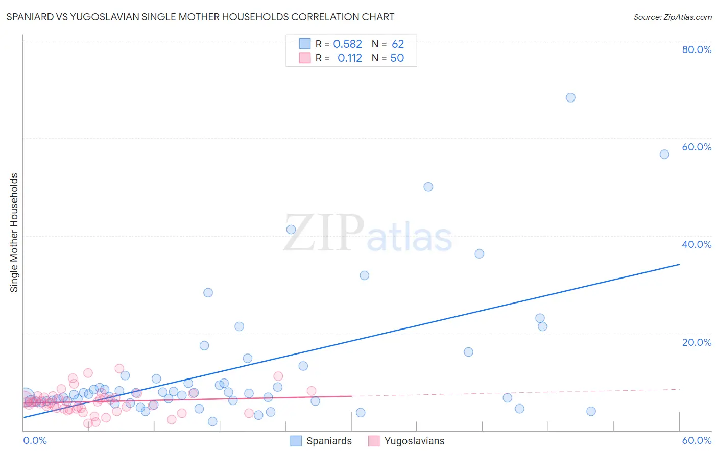 Spaniard vs Yugoslavian Single Mother Households