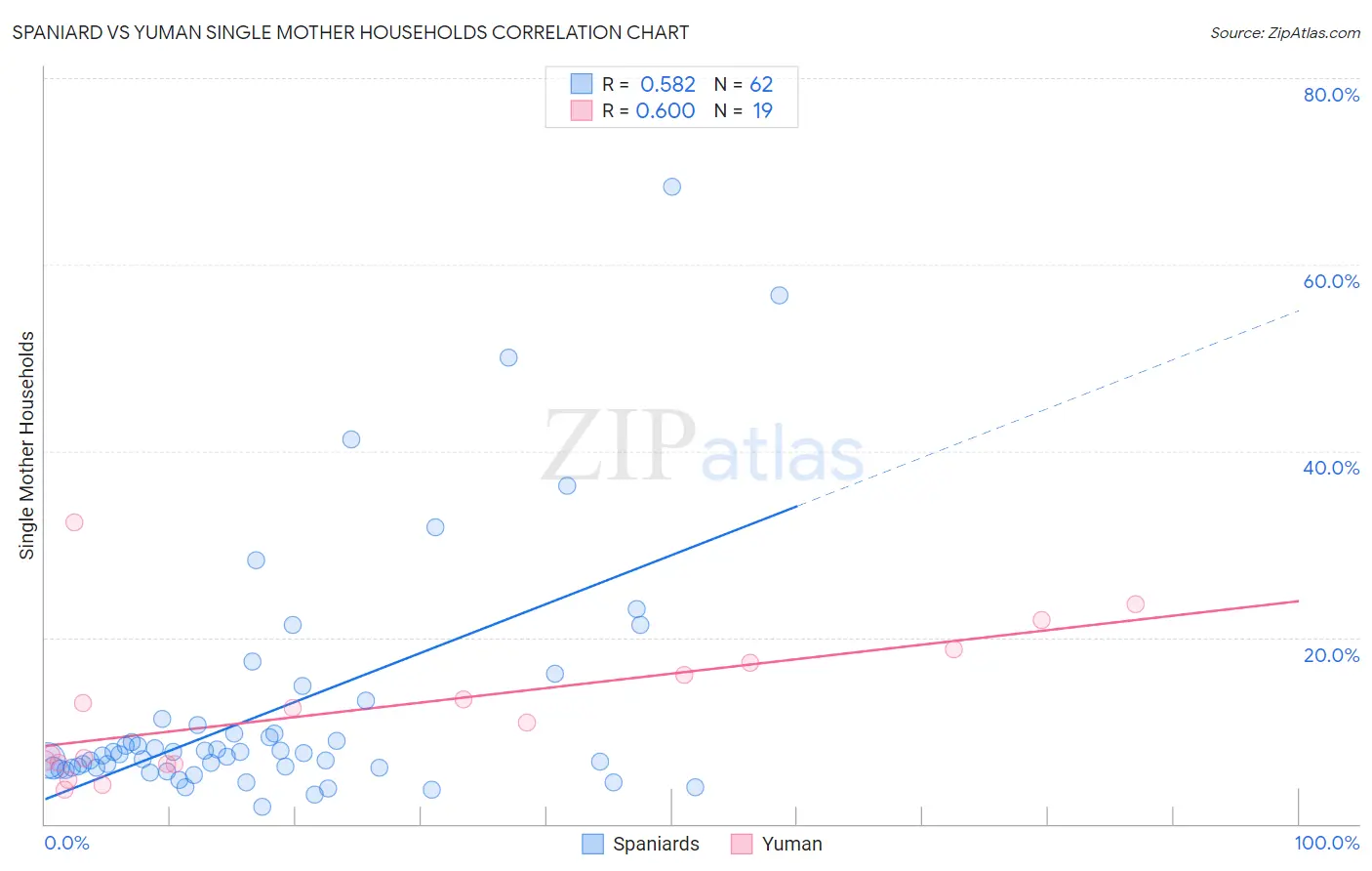 Spaniard vs Yuman Single Mother Households