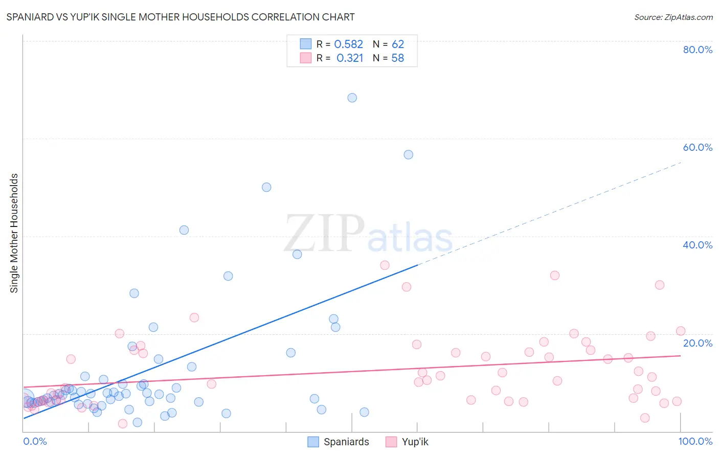 Spaniard vs Yup'ik Single Mother Households